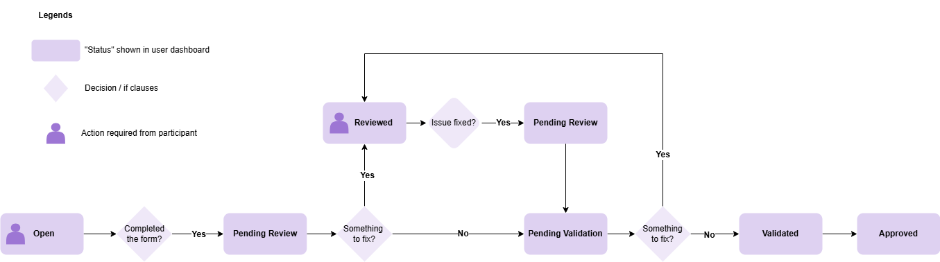 Admission Status - Flowchart