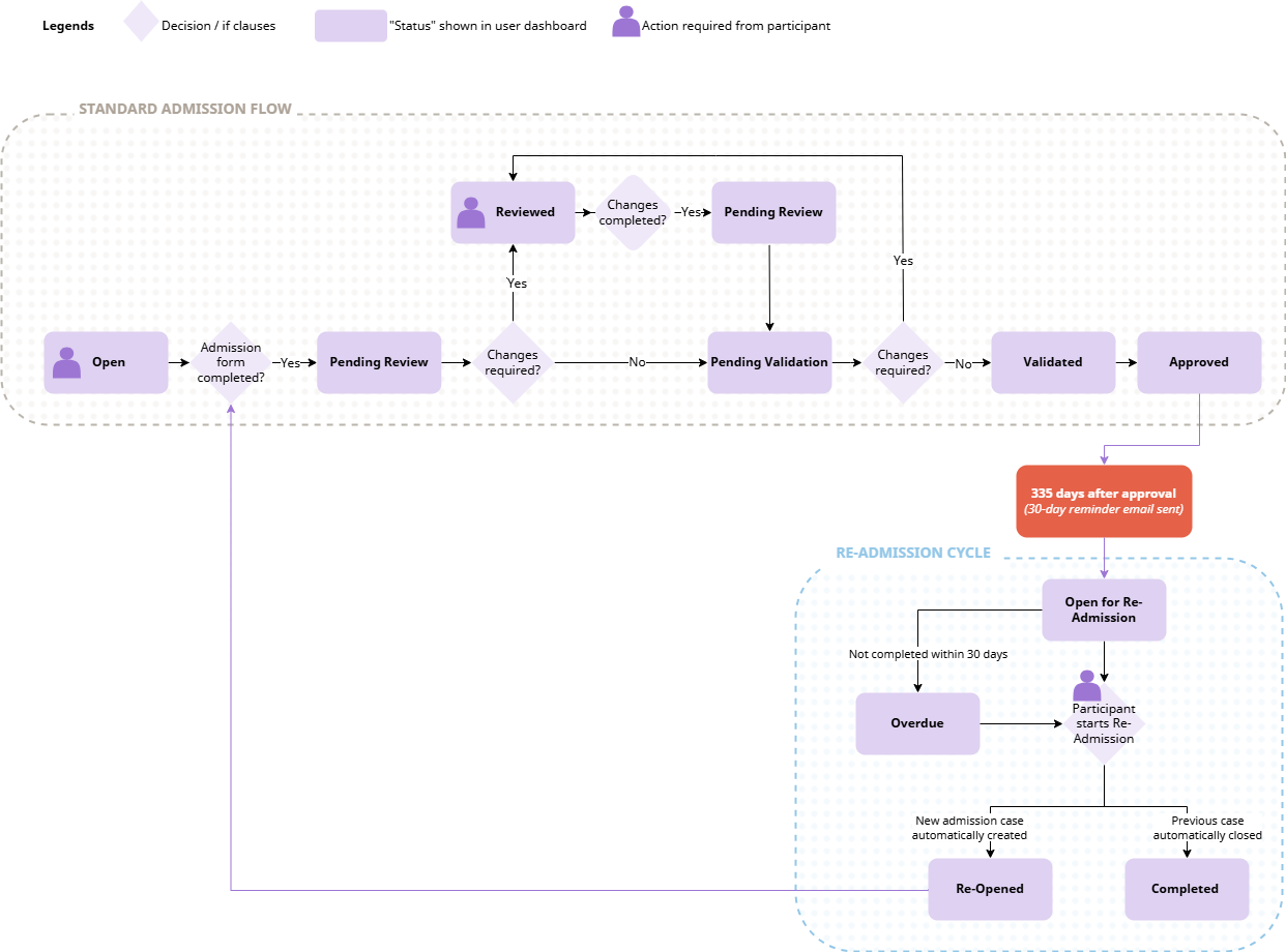 Admission Status - Flowchart