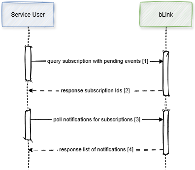 Push Notification