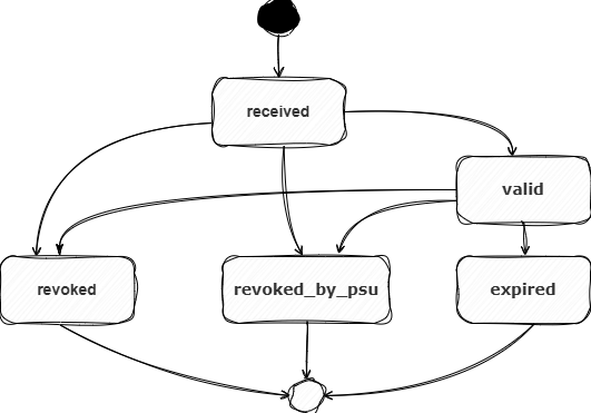 State Diagram