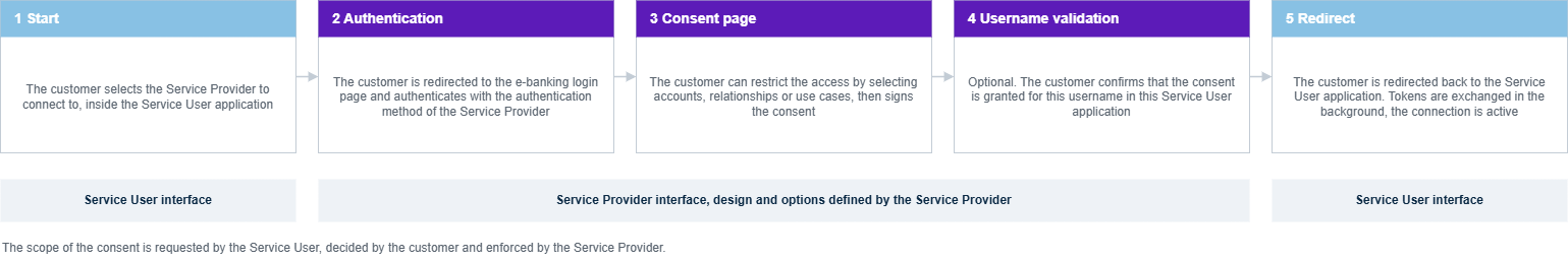 Consent Flow from the customer perspective