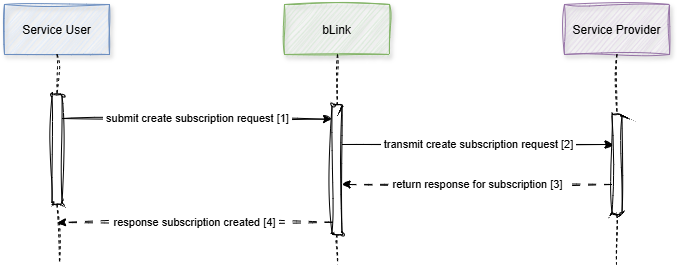 Create Subscription