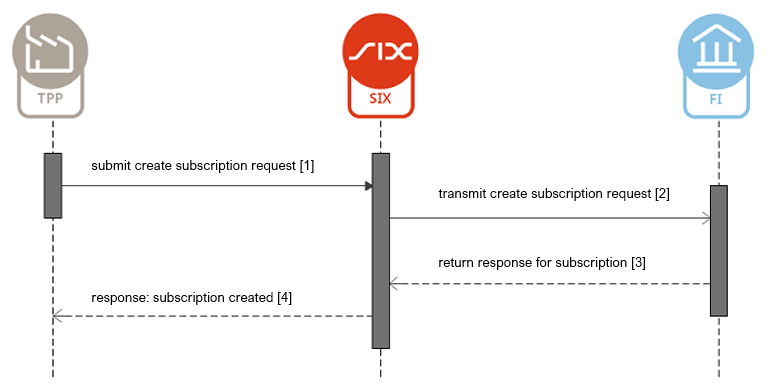 Create Subscription