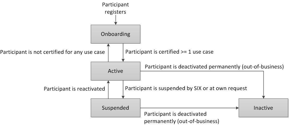 Directory of Participants Flow