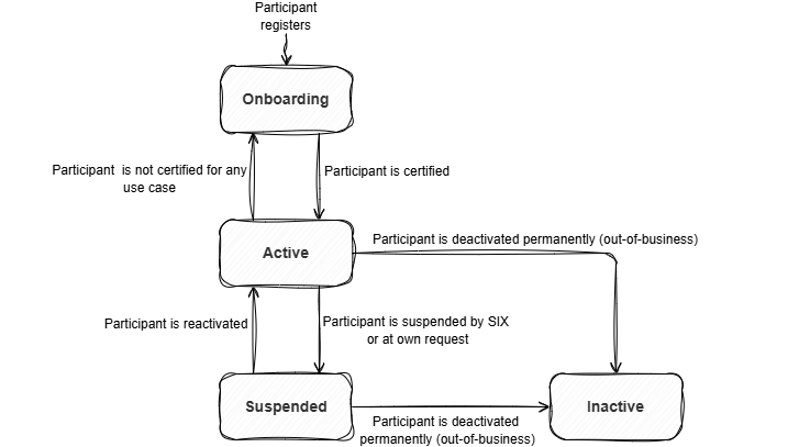 Directory of Participants Flow