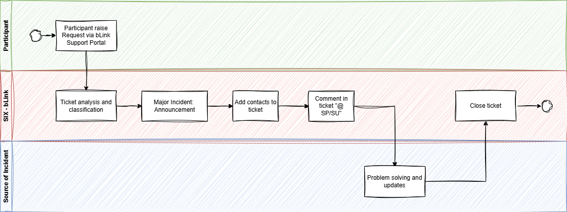 Incident-Process