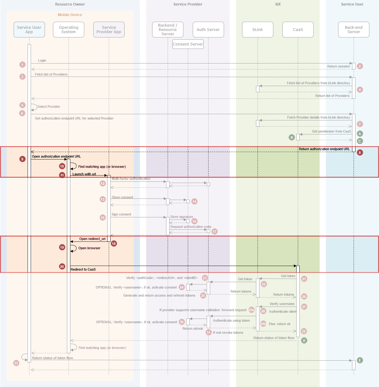 Overview CaaS