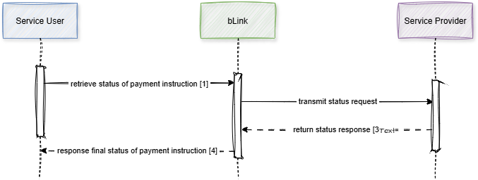 Payment instruction status sequence