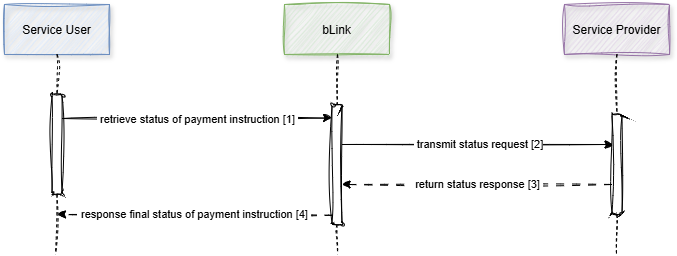 Payment instruction status sequence