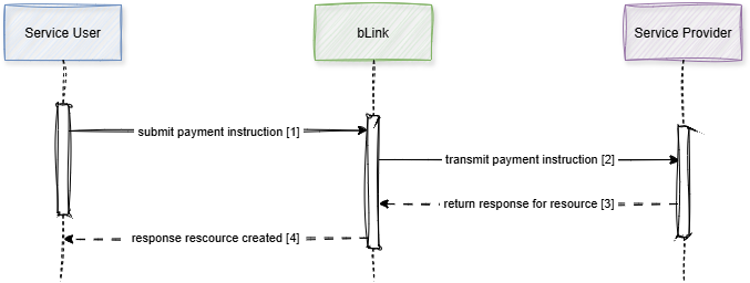 Payment instruction submission sequence