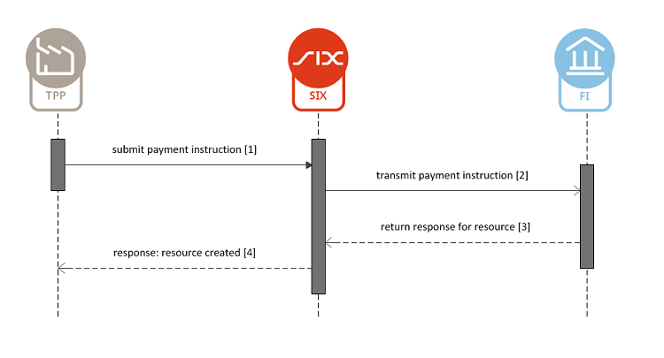 Payment instruction submission sequence