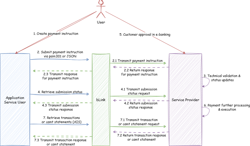 Payment Submission Sequence Diagram