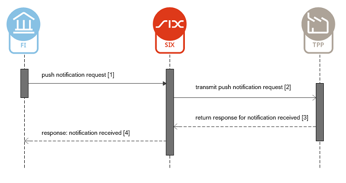Push Notification