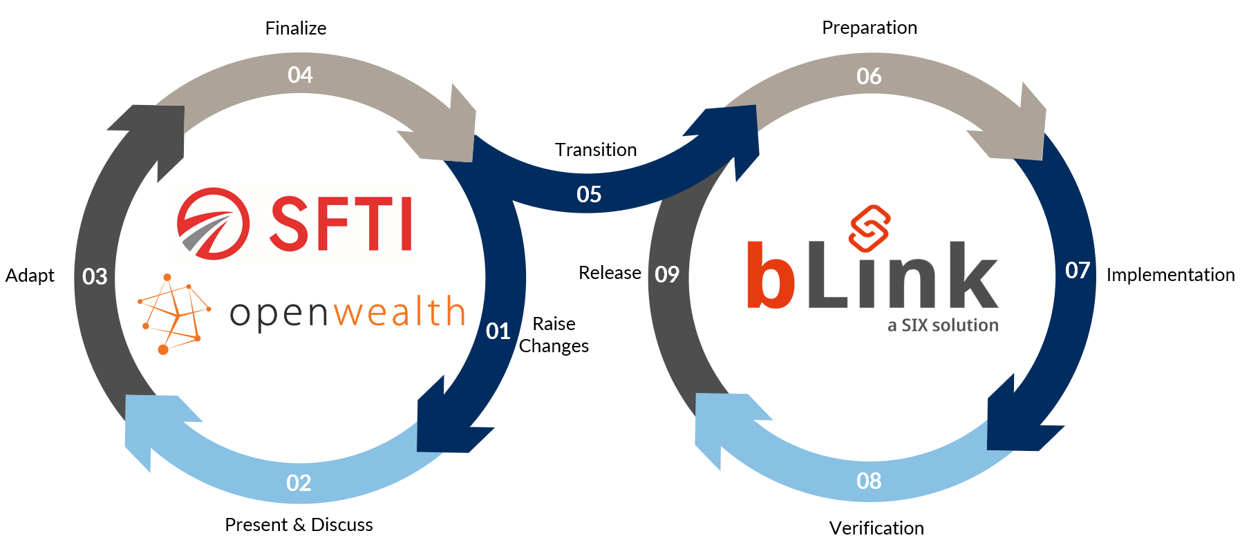 Release Management bLink