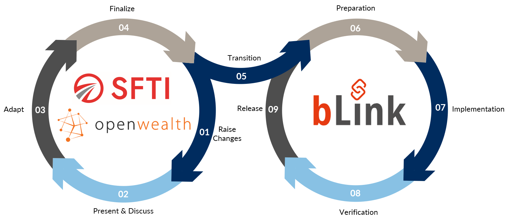 Release Management bLink