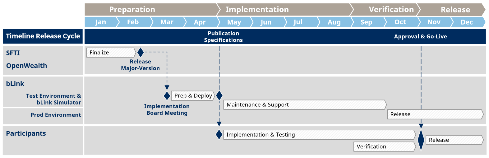 Release Management bLink