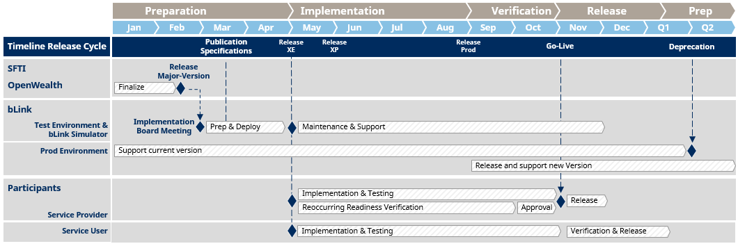 Release Management bLink