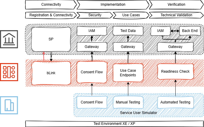 Testing Procedures SP